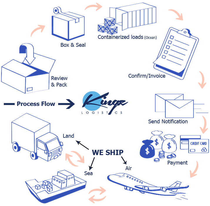 Kingz Process Flow